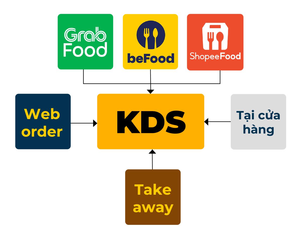 kds nhận đơn đa kênh