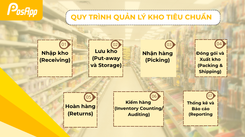 Quy trình quản lý kho tiêu chuẩn tại cửa hàng bán lẻ