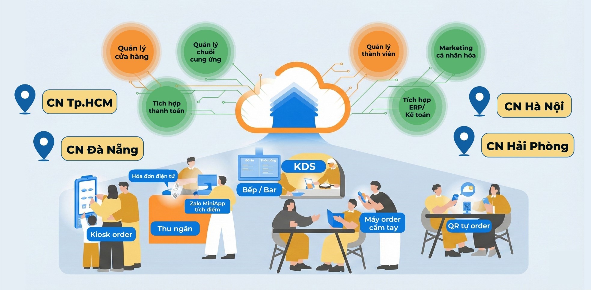 quản lý chuỗi nhà hàng