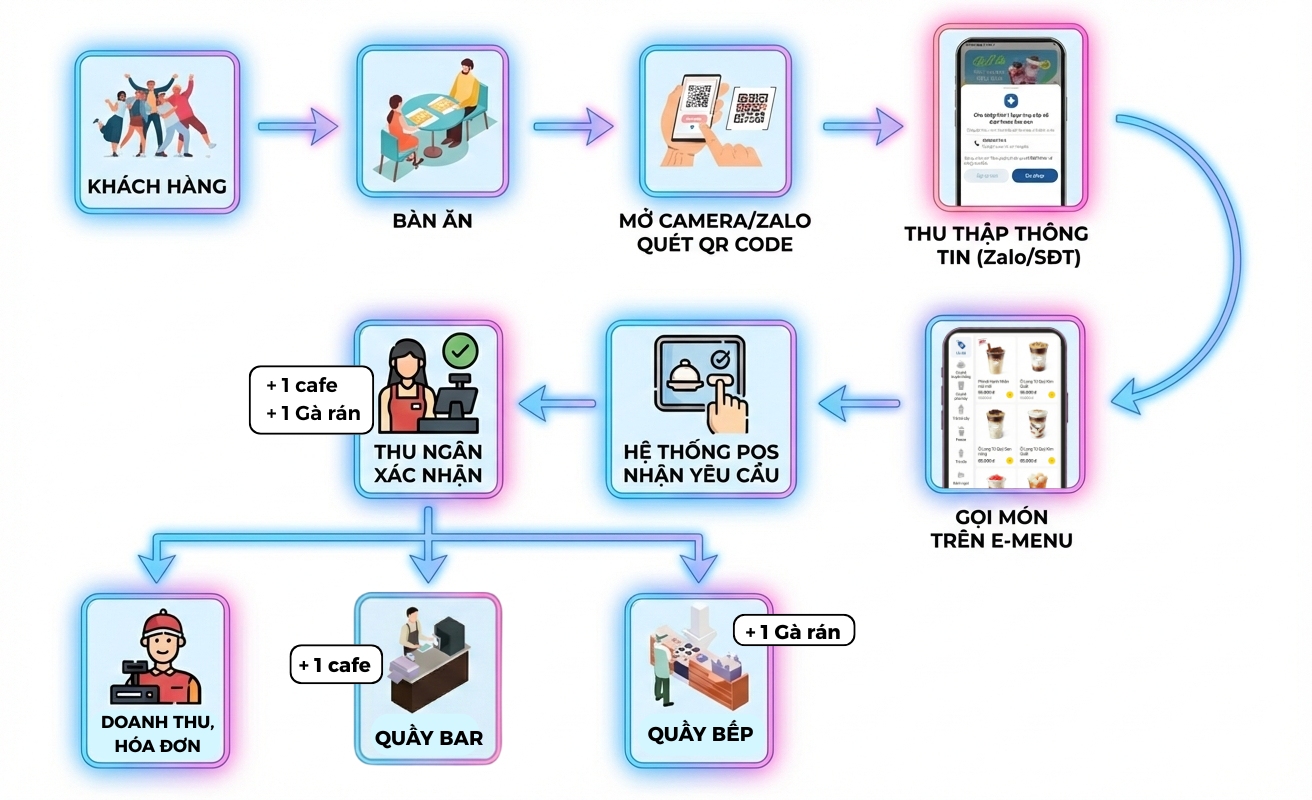 quy trình vận hành menu điện tử