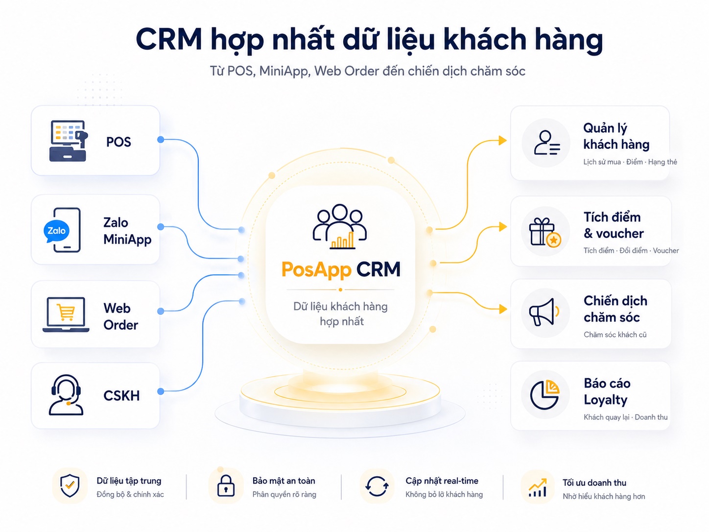 Giao diện PosApp CRM hợp nhất dữ liệu từ POS, Zalo Mini App và Web Order