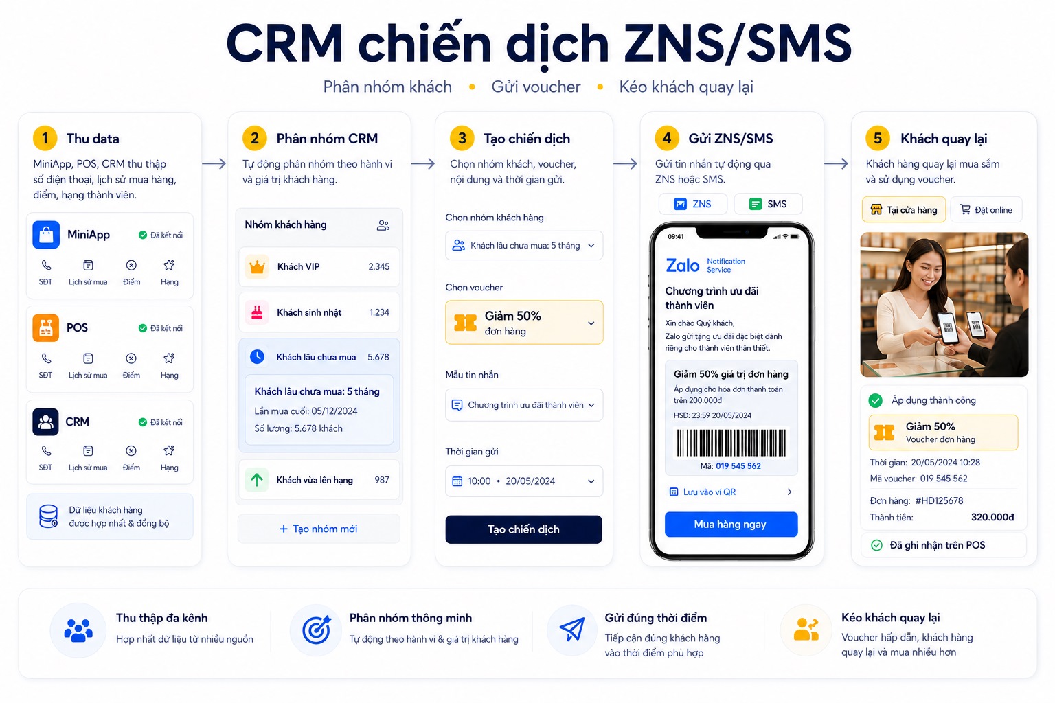 Giao diện PosApp CRM thiết lập chiến dịch ZNS theo nhóm khách hàng