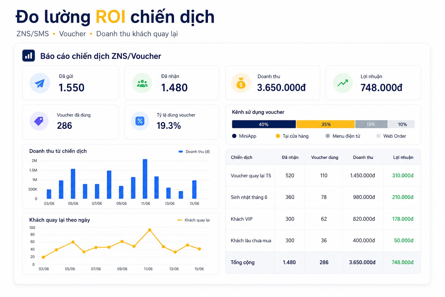 Giao diện PosApp theo dõi doanh thu và hiệu quả ROI của chiến dịch