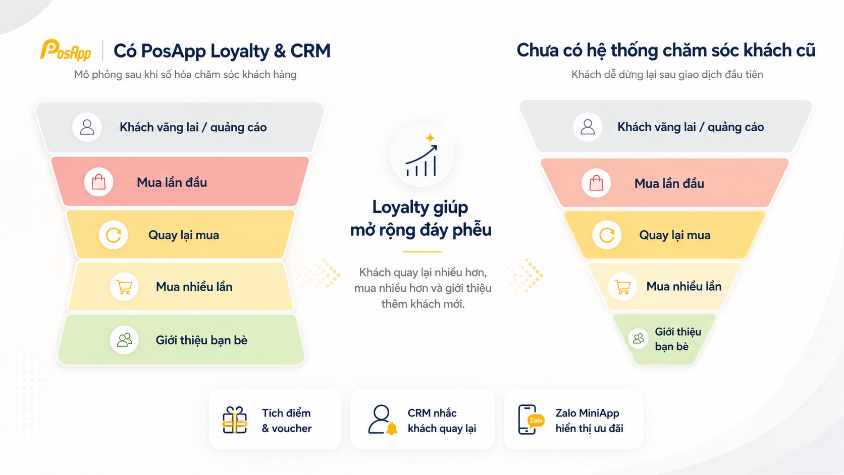 Phễu minh họa từ thành viên được nhận diện đến giao dịch quay lại