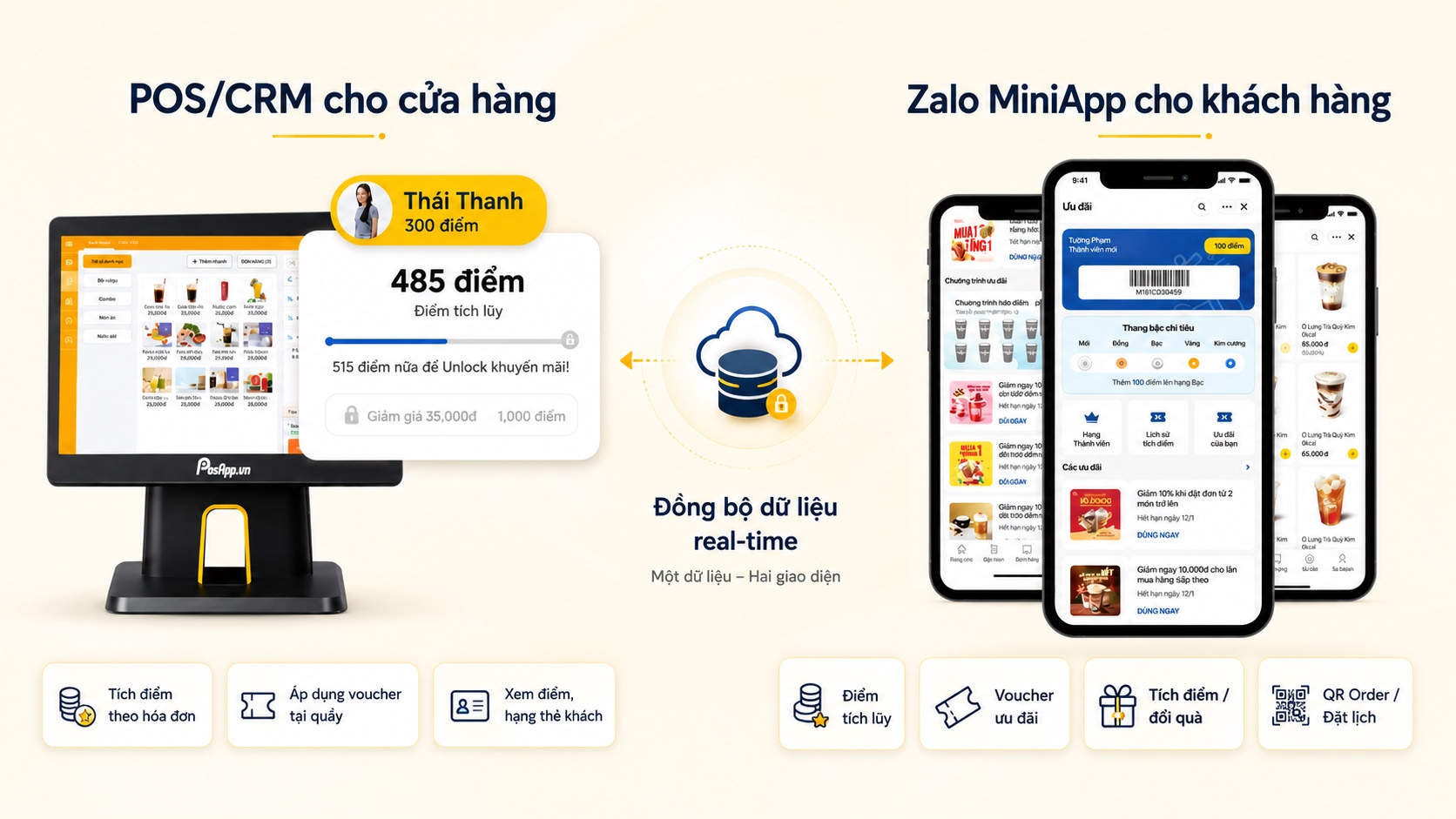 Sơ đồ PosApp kết nối Zalo Mini App, POS và CRM