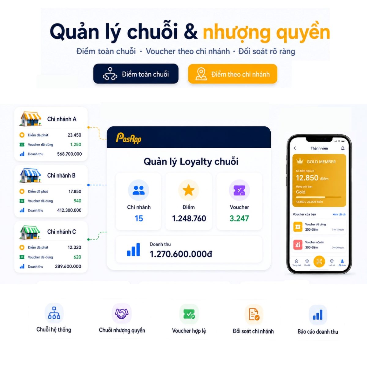 Giao diện quản lý dữ liệu chuỗi cửa hàng
