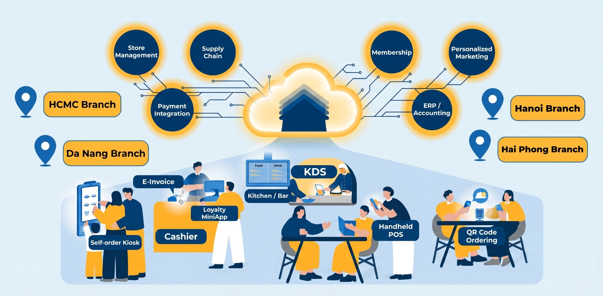 PosApp Ecosystem