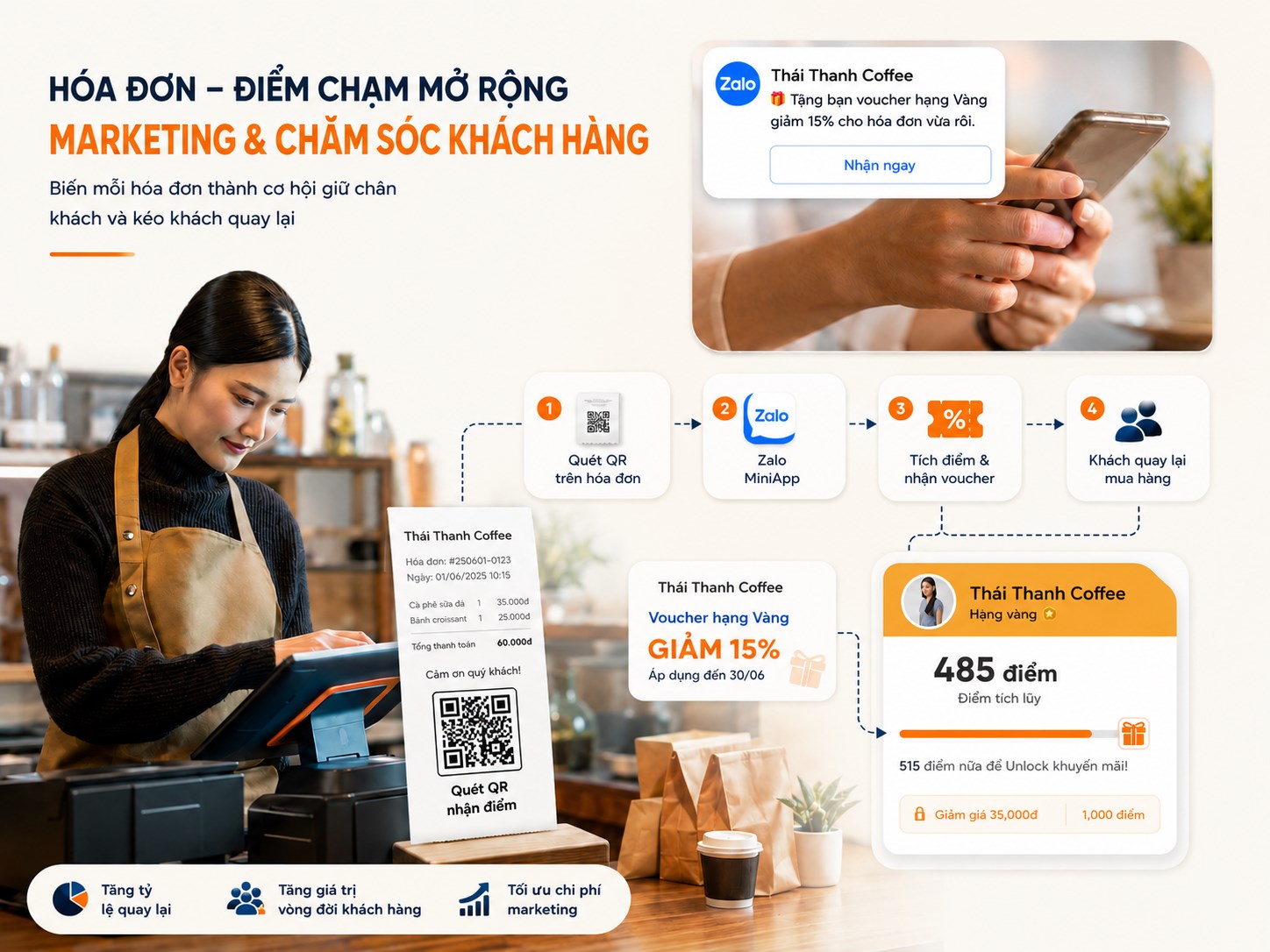 Biến bill và hóa đơn thành công cụ tích điểm chăm sóc khách hàng bằng QR Zalo MiniApp PosApp