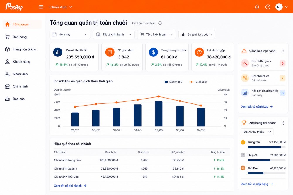Màn hình báo cáo quản trị toàn chuỗi PosApp