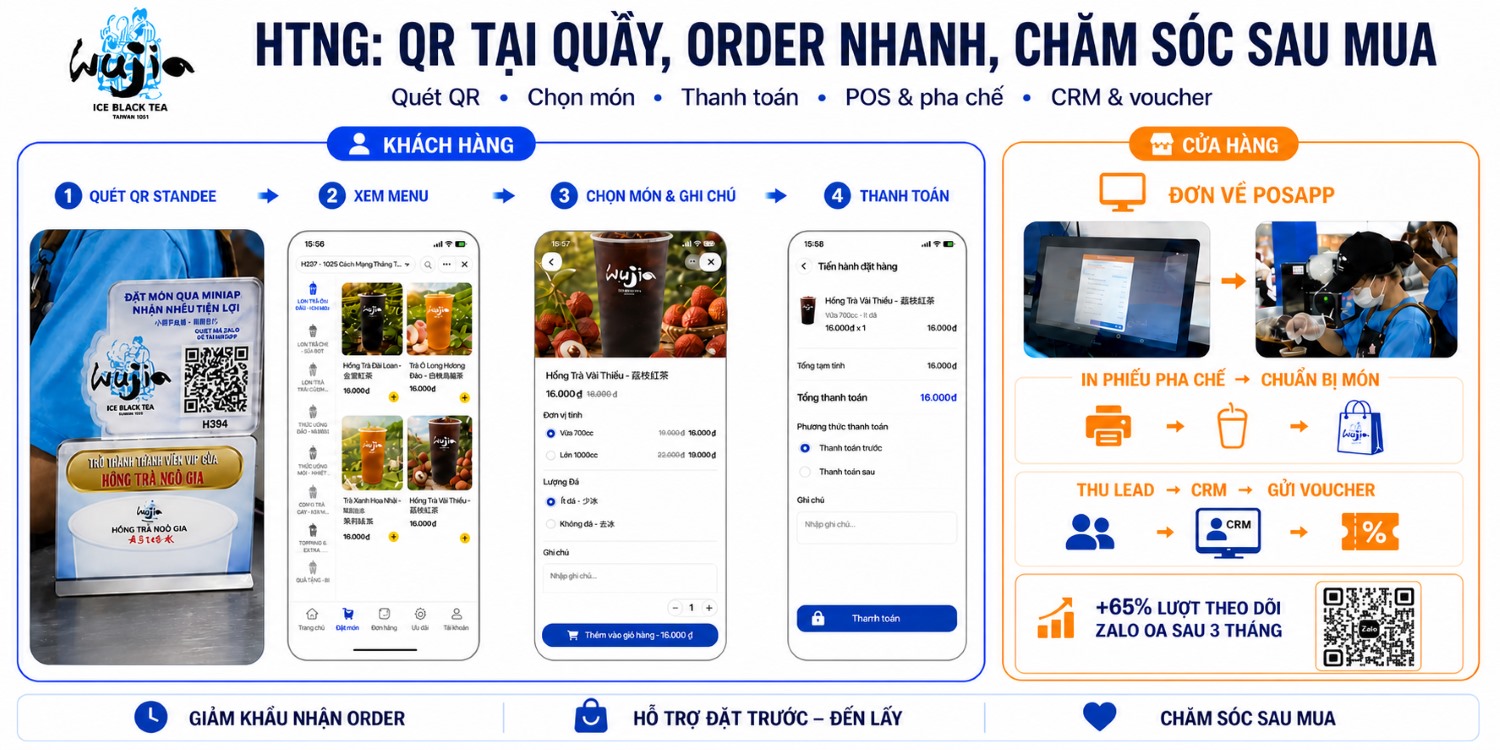 Luồng khách quét QR, order trên Zalo Mini App, đơn về PosApp, pha chế, pickup và chăm sóc khách hàng của Hồng Trà Ngô Gia