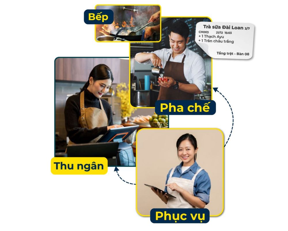 Sơ đồ luồng vận hành đơn hàng trên phần mềm PosApp