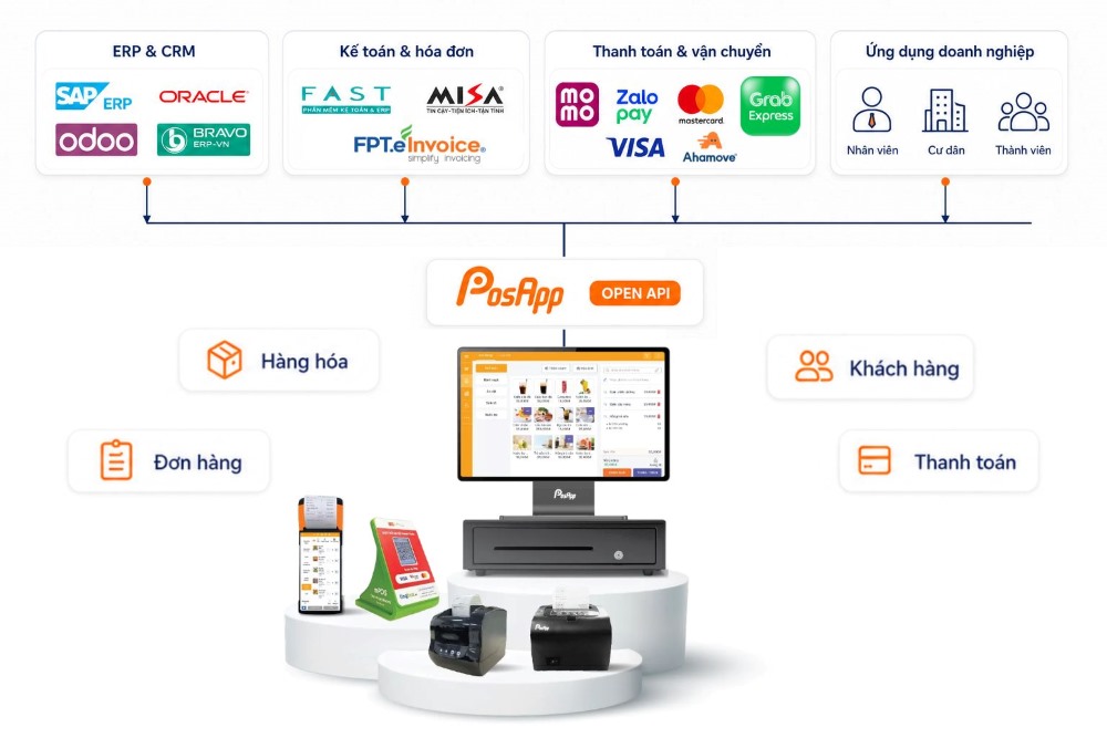 PosApp kết nối ERP, kế toán, thanh toán và ứng dụng doanh nghiệp
