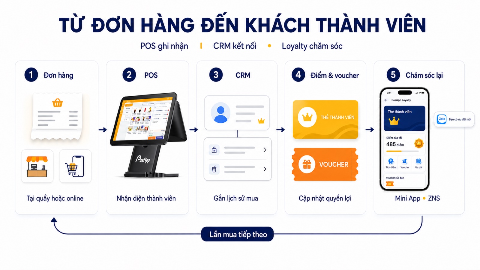 Sơ đồ năm bước từ đơn hàng, POS, CRM, điểm và voucher đến chăm sóc khách hàng qua Zalo Mini App và ZNS