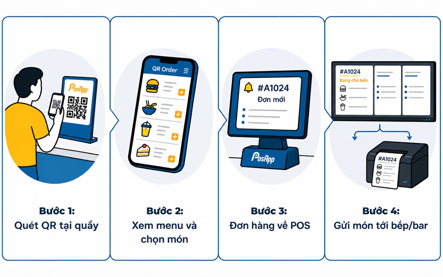 Quy trình QR tại quầy: quét mã, chọn món, đơn về POS và chuyển tới bếp hoặc bar