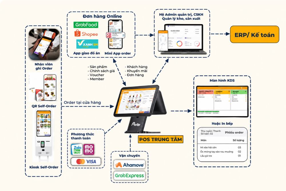 Hệ sinh thái tiếp nhận đơn và vận hành điểm bán PosApp