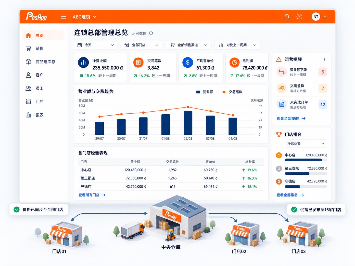 PosApp 越南连锁品牌与跨区域多门店数字化总控中台软件