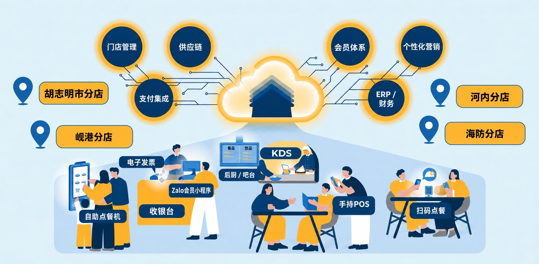 PosApp 越南一体化智慧餐饮与数字化门店管理生态图